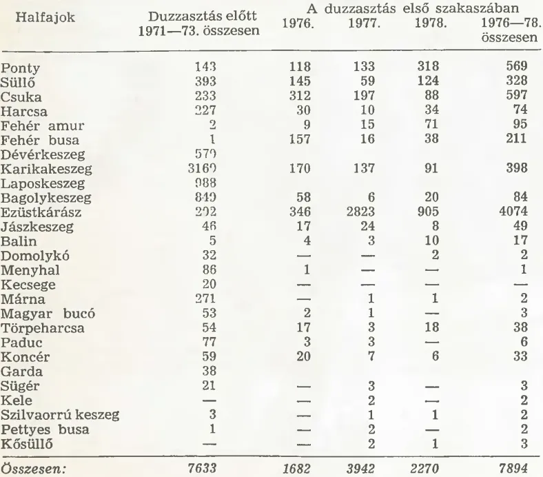 Forrás: Halászat, 1979. 25. (72.) évf. 1. sz.